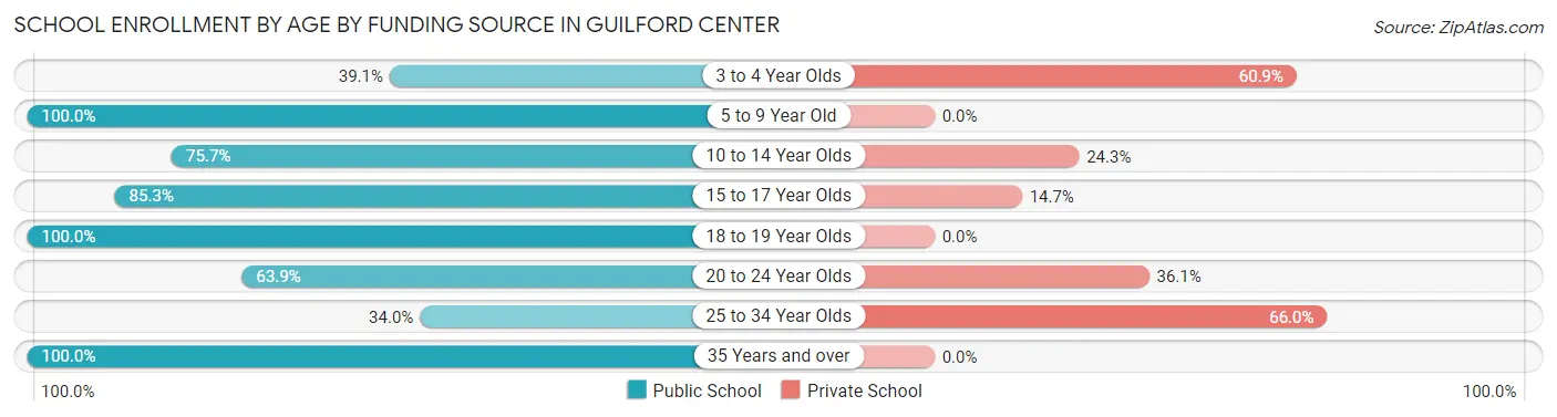 School Enrollment by Age by Funding Source in Guilford Center