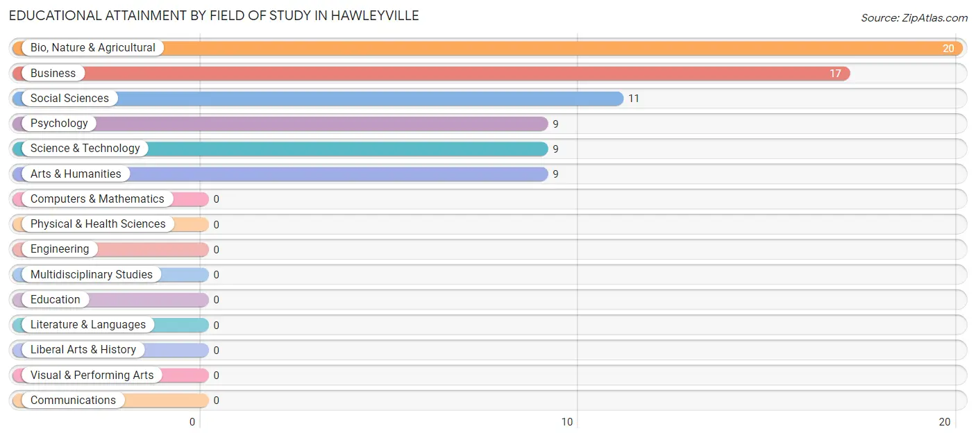 Educational Attainment by Field of Study in Hawleyville