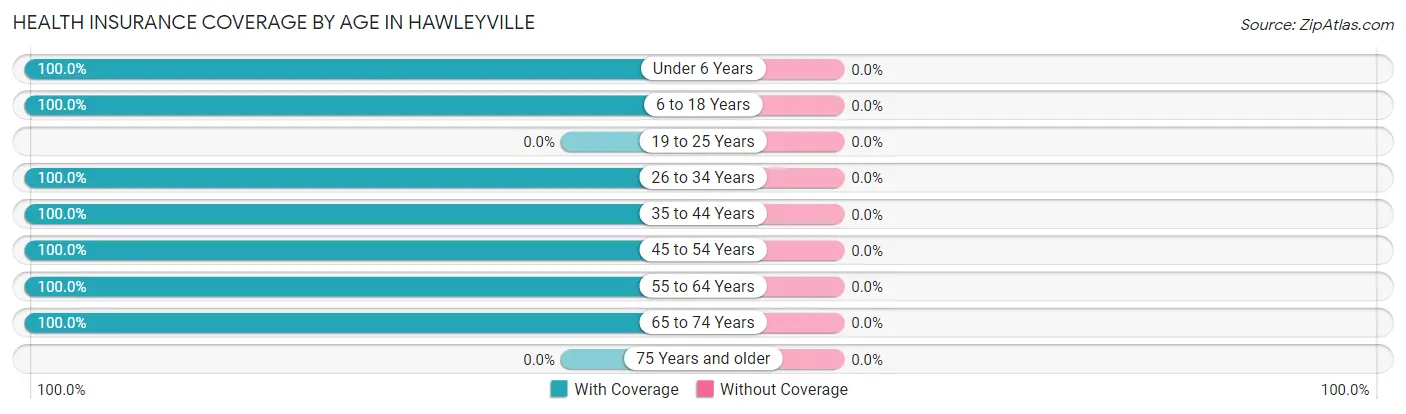 Health Insurance Coverage by Age in Hawleyville