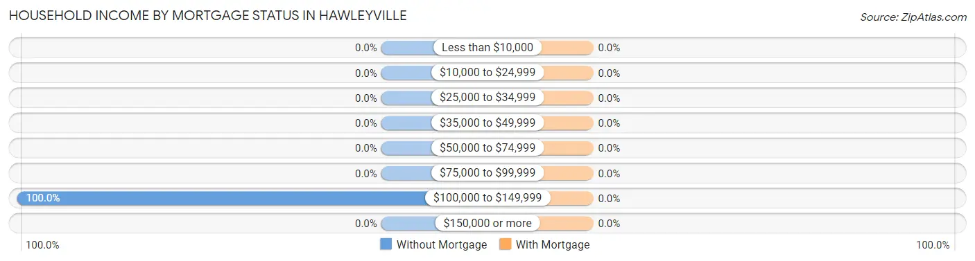 Household Income by Mortgage Status in Hawleyville