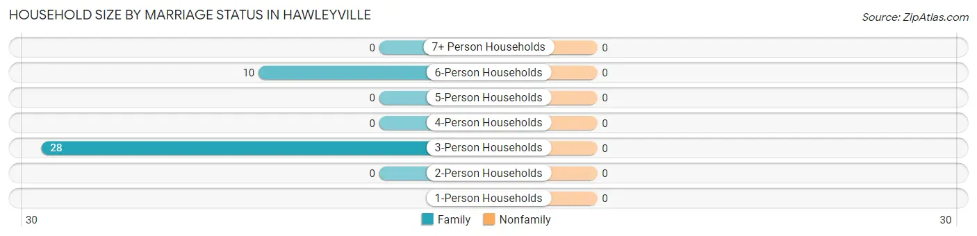 Household Size by Marriage Status in Hawleyville