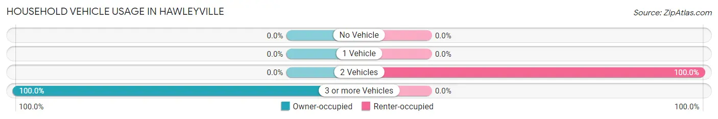 Household Vehicle Usage in Hawleyville
