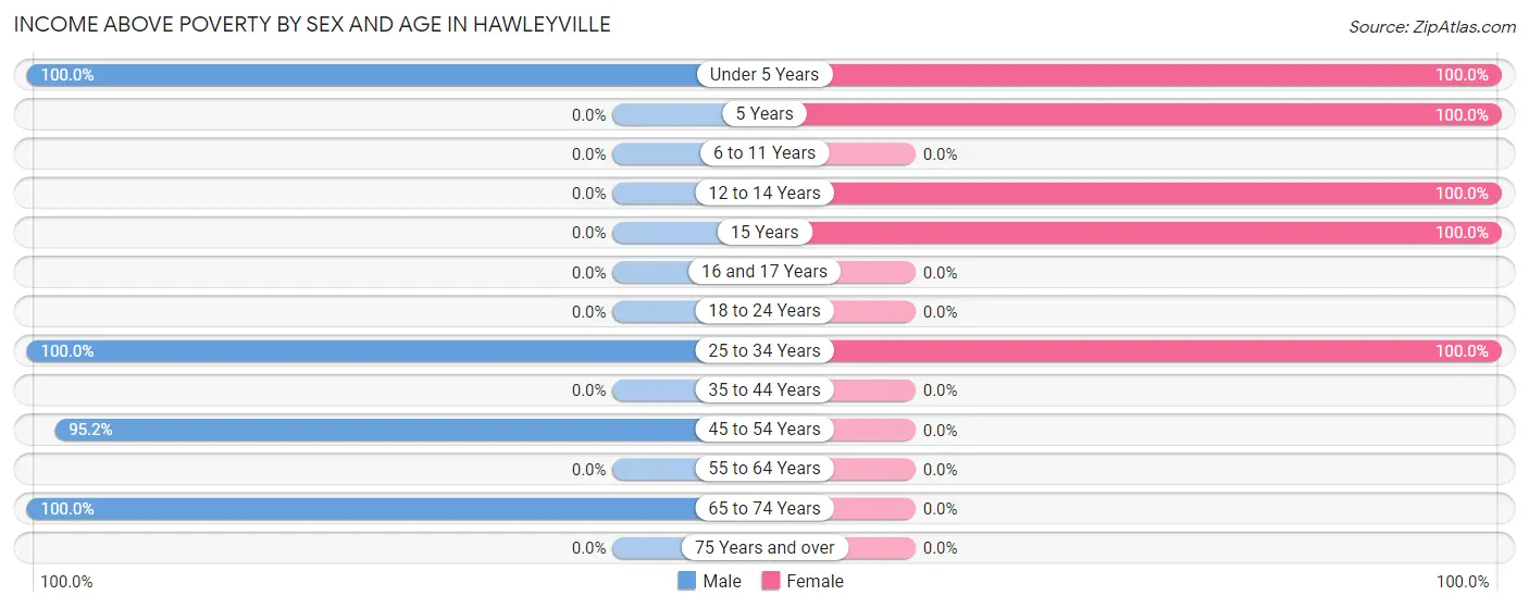Income Above Poverty by Sex and Age in Hawleyville