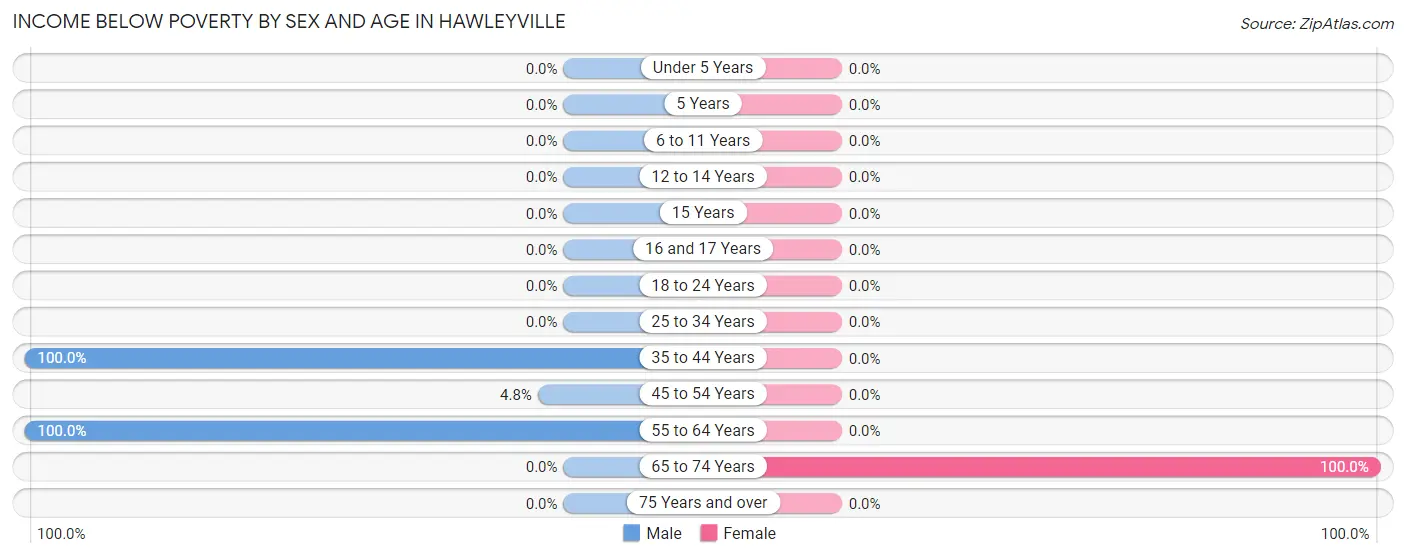 Income Below Poverty by Sex and Age in Hawleyville