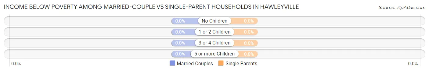 Income Below Poverty Among Married-Couple vs Single-Parent Households in Hawleyville