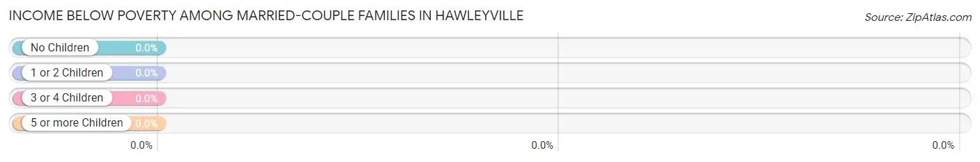 Income Below Poverty Among Married-Couple Families in Hawleyville