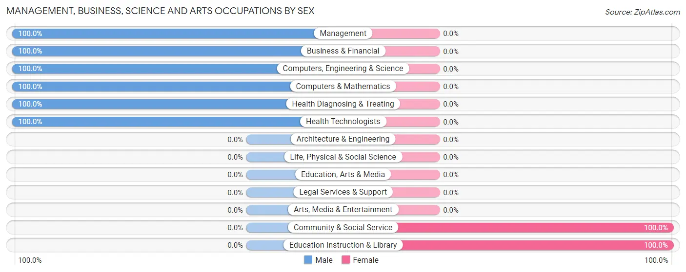 Management, Business, Science and Arts Occupations by Sex in Hawleyville
