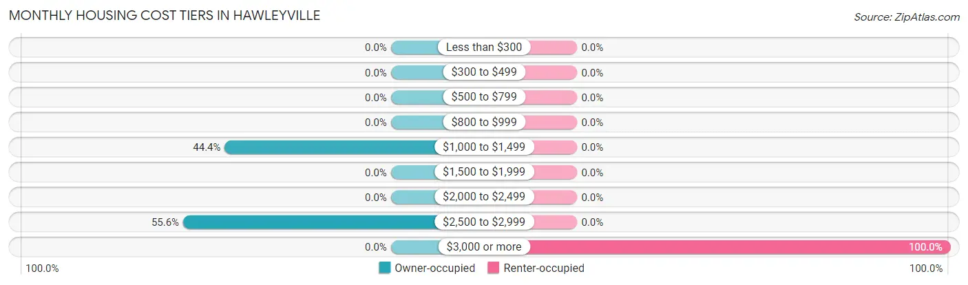 Monthly Housing Cost Tiers in Hawleyville