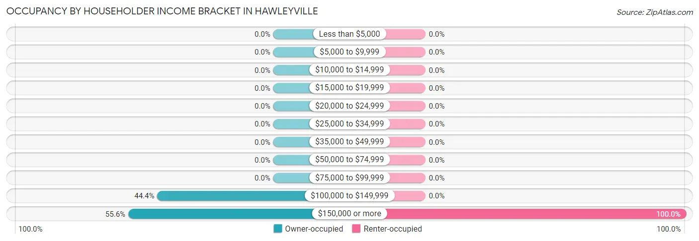 Occupancy by Householder Income Bracket in Hawleyville
