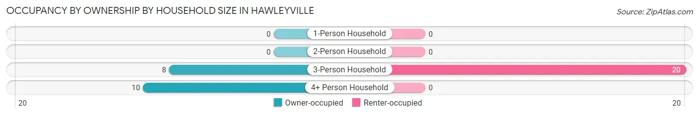 Occupancy by Ownership by Household Size in Hawleyville