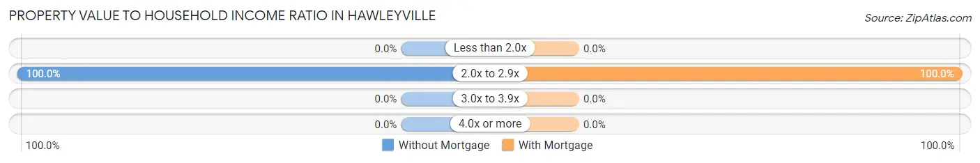Property Value to Household Income Ratio in Hawleyville