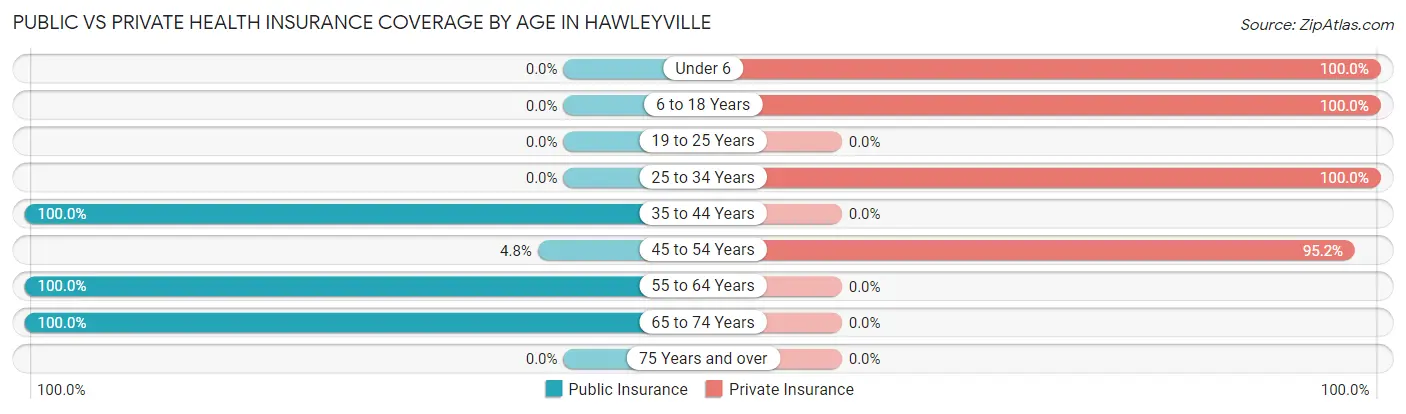 Public vs Private Health Insurance Coverage by Age in Hawleyville