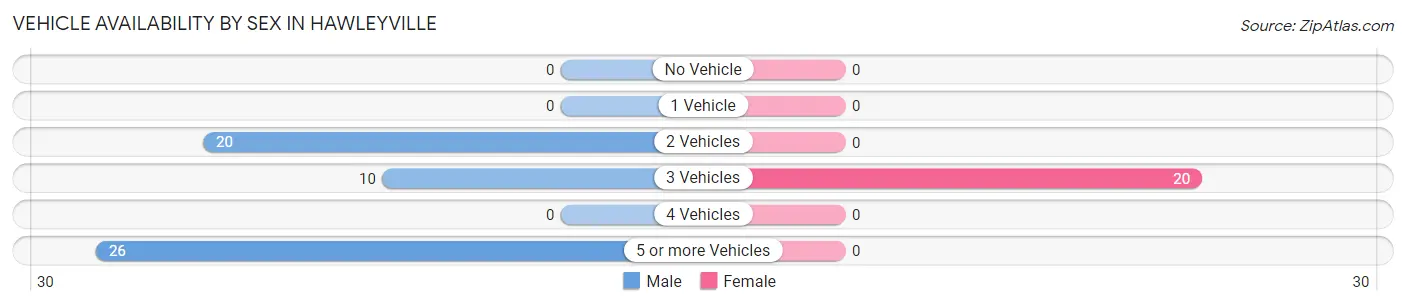 Vehicle Availability by Sex in Hawleyville