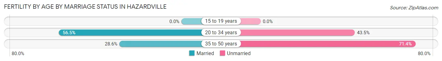 Female Fertility by Age by Marriage Status in Hazardville