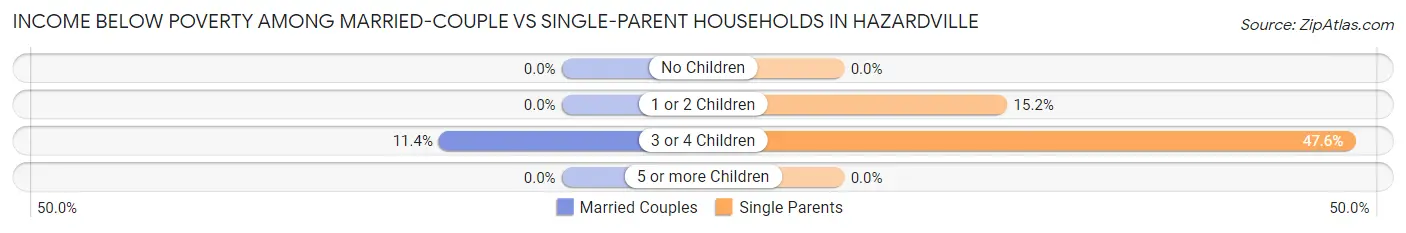 Income Below Poverty Among Married-Couple vs Single-Parent Households in Hazardville