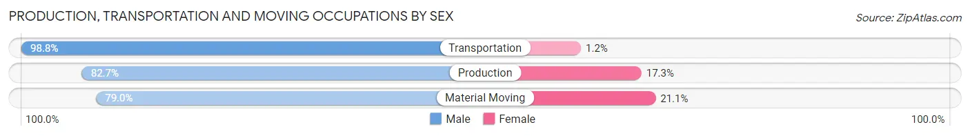 Production, Transportation and Moving Occupations by Sex in Hazardville