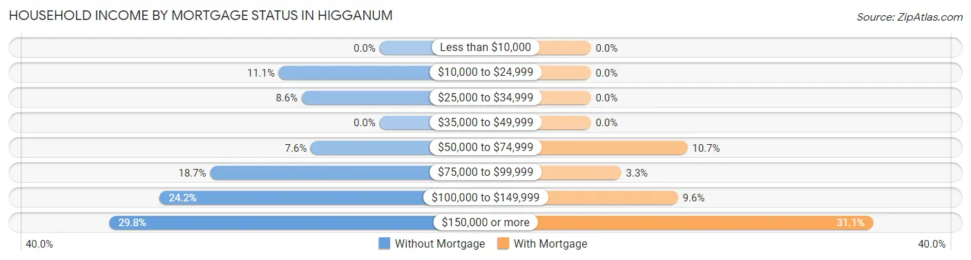 Household Income by Mortgage Status in Higganum