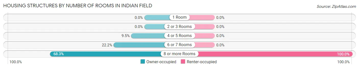 Housing Structures by Number of Rooms in Indian Field