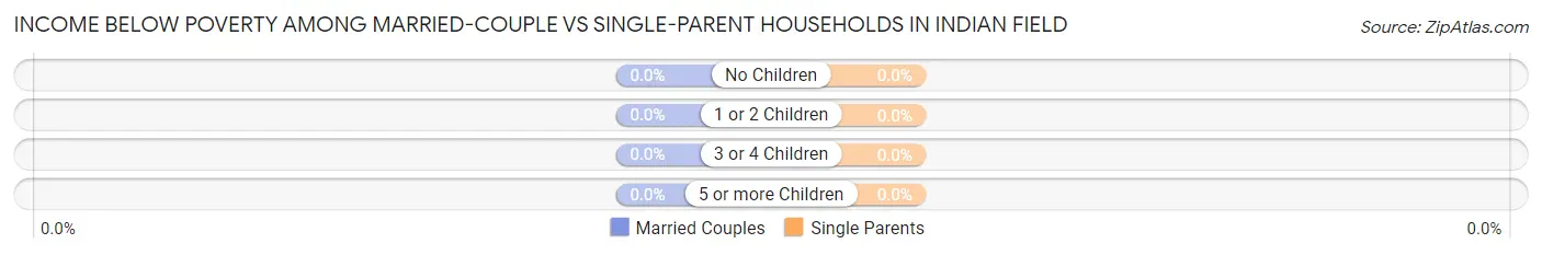 Income Below Poverty Among Married-Couple vs Single-Parent Households in Indian Field