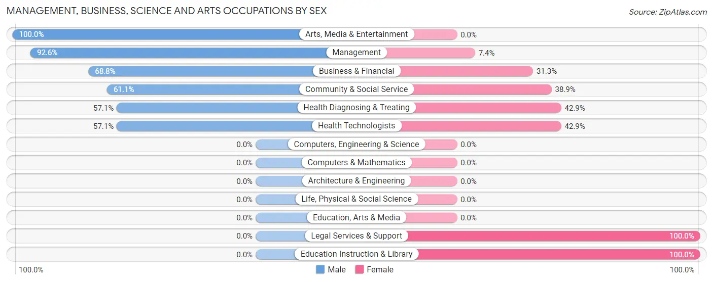 Management, Business, Science and Arts Occupations by Sex in Indian Field