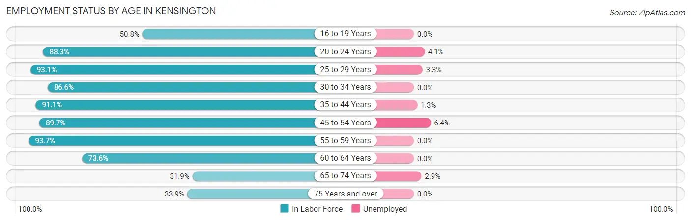 Employment Status by Age in Kensington
