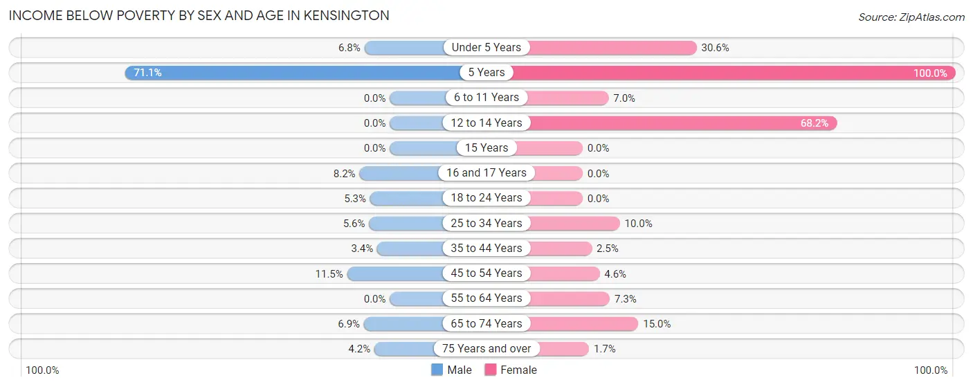 Income Below Poverty by Sex and Age in Kensington