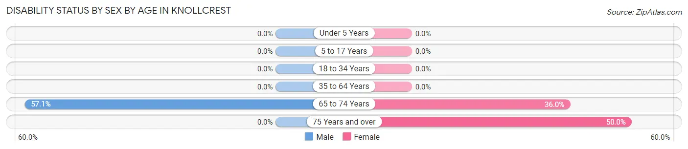 Disability Status by Sex by Age in Knollcrest