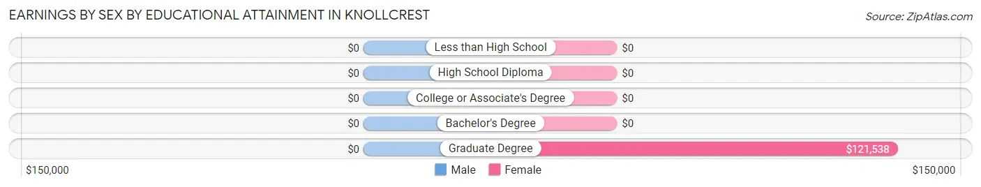 Earnings by Sex by Educational Attainment in Knollcrest