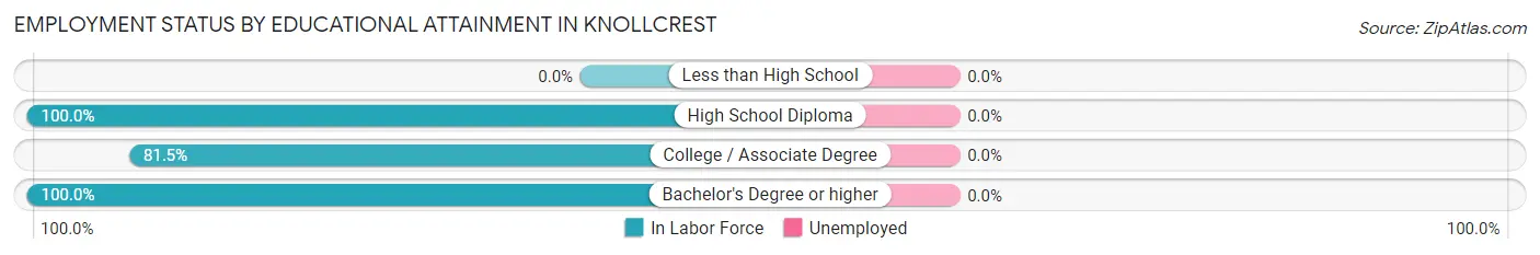 Employment Status by Educational Attainment in Knollcrest