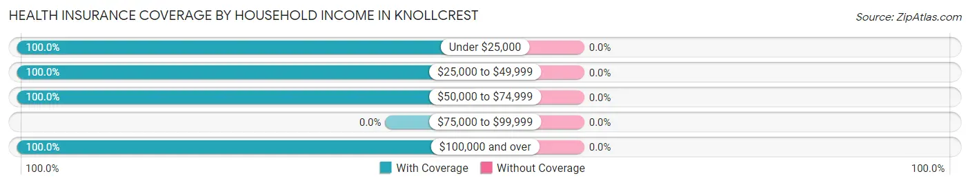 Health Insurance Coverage by Household Income in Knollcrest