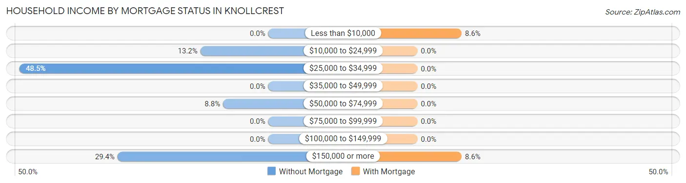 Household Income by Mortgage Status in Knollcrest