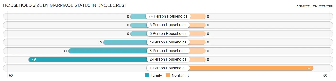 Household Size by Marriage Status in Knollcrest