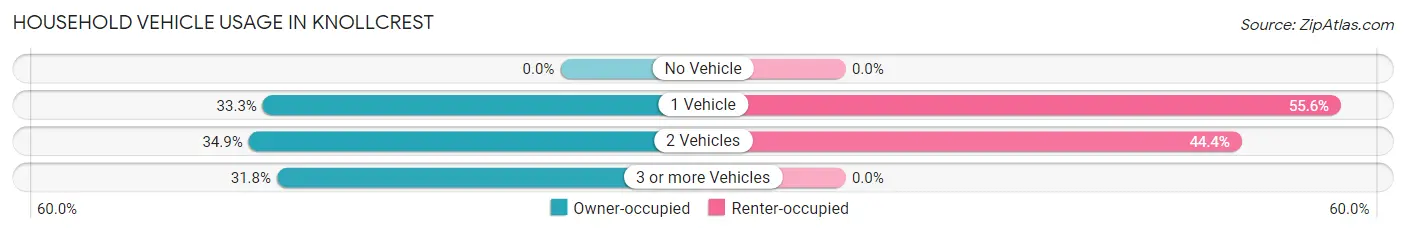 Household Vehicle Usage in Knollcrest