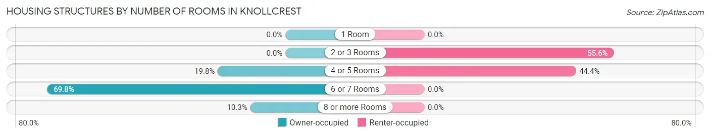 Housing Structures by Number of Rooms in Knollcrest