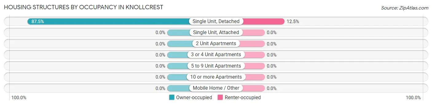 Housing Structures by Occupancy in Knollcrest