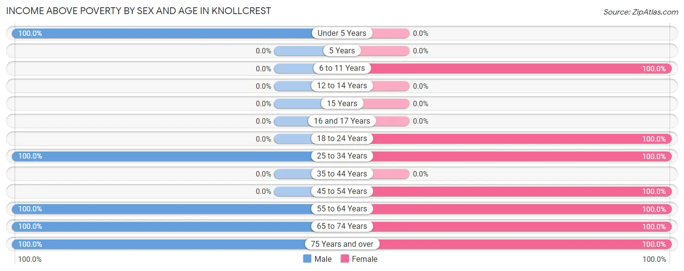 Income Above Poverty by Sex and Age in Knollcrest