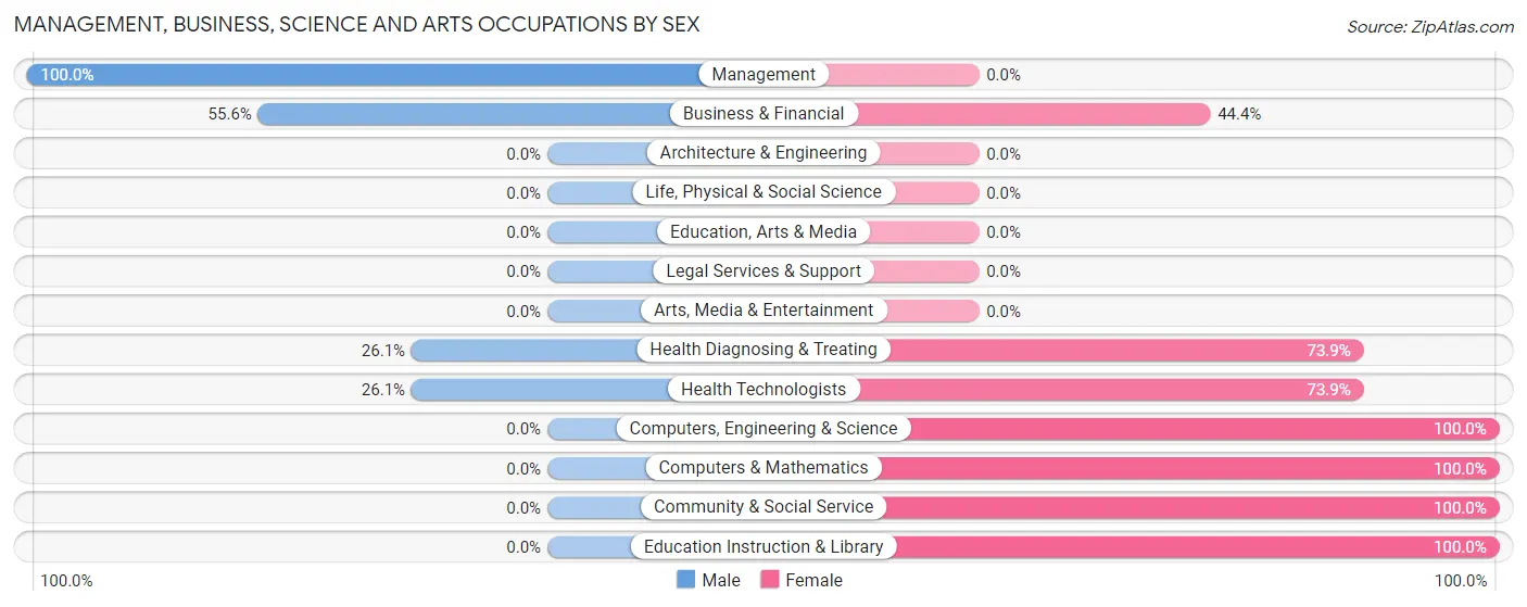 Management, Business, Science and Arts Occupations by Sex in Knollcrest