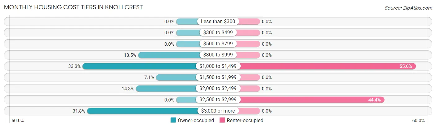 Monthly Housing Cost Tiers in Knollcrest