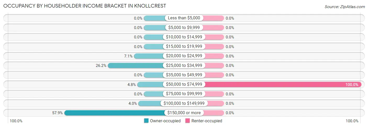 Occupancy by Householder Income Bracket in Knollcrest