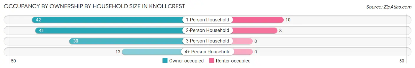 Occupancy by Ownership by Household Size in Knollcrest