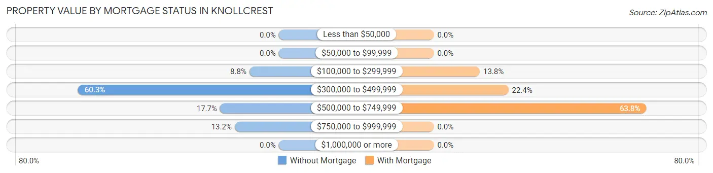 Property Value by Mortgage Status in Knollcrest
