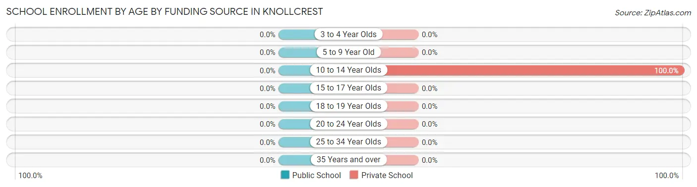 School Enrollment by Age by Funding Source in Knollcrest