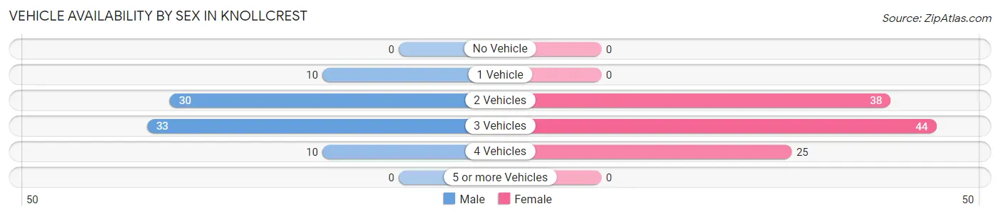 Vehicle Availability by Sex in Knollcrest