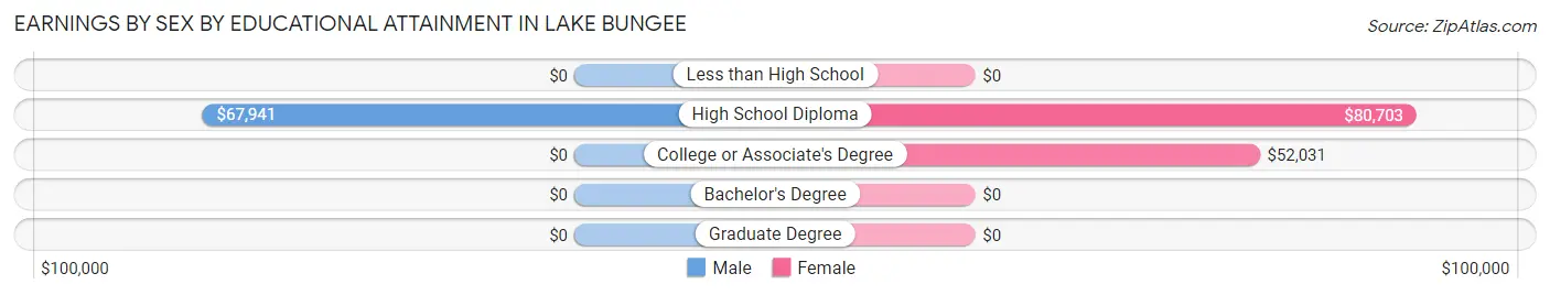 Earnings by Sex by Educational Attainment in Lake Bungee