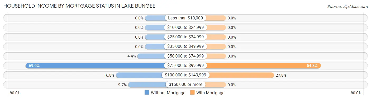 Household Income by Mortgage Status in Lake Bungee