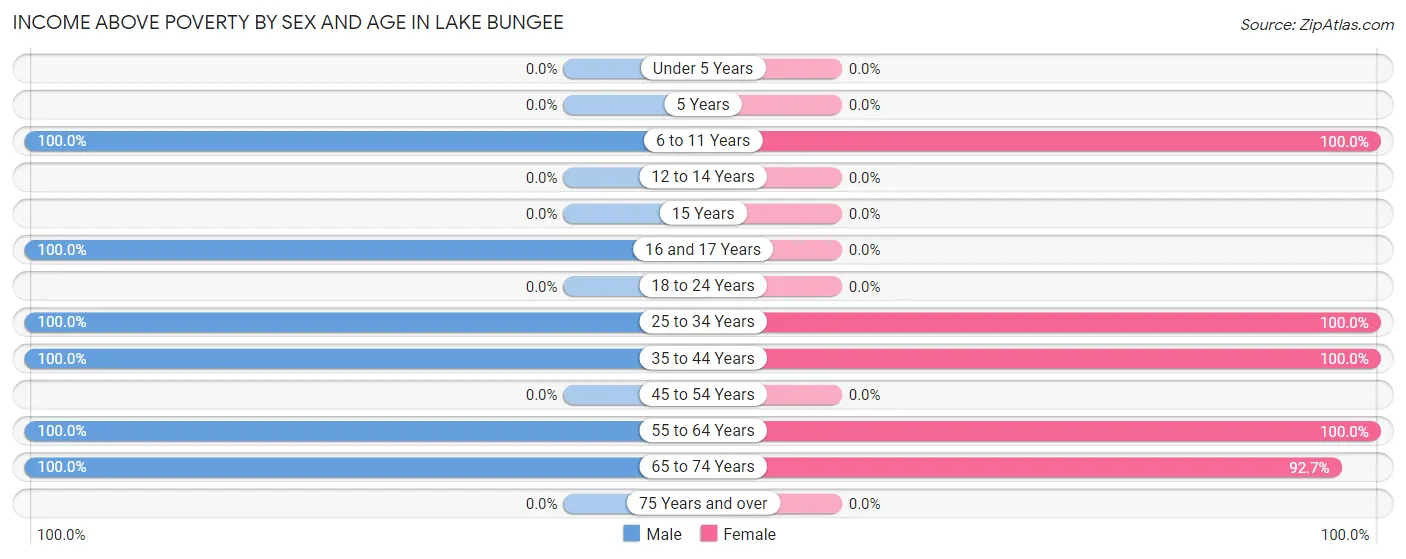 Income Above Poverty by Sex and Age in Lake Bungee