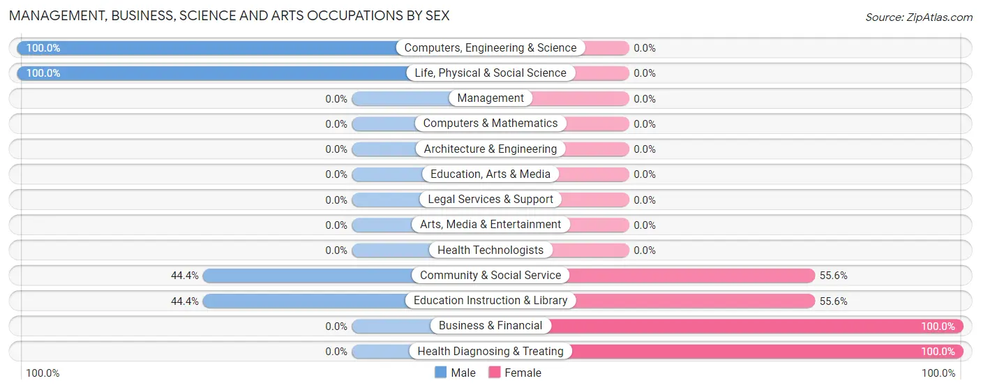 Management, Business, Science and Arts Occupations by Sex in Lake Bungee