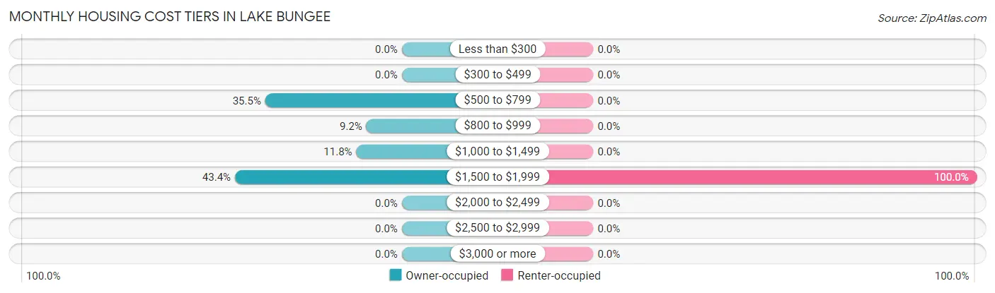 Monthly Housing Cost Tiers in Lake Bungee