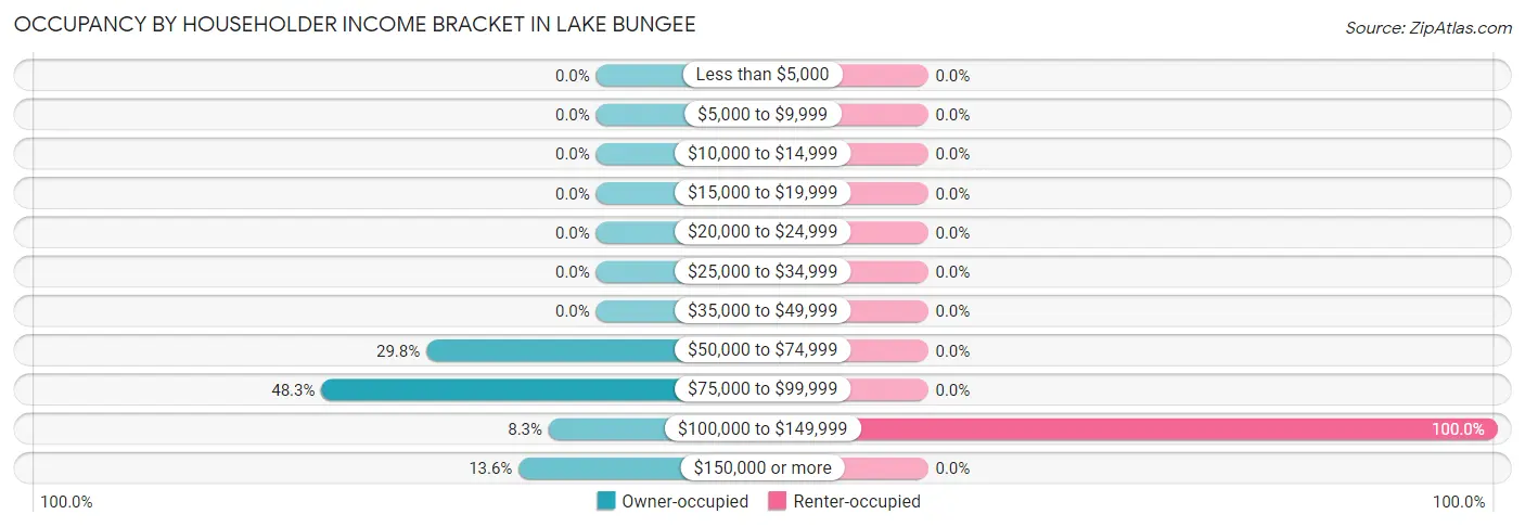Occupancy by Householder Income Bracket in Lake Bungee