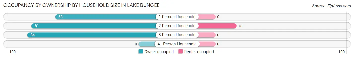 Occupancy by Ownership by Household Size in Lake Bungee